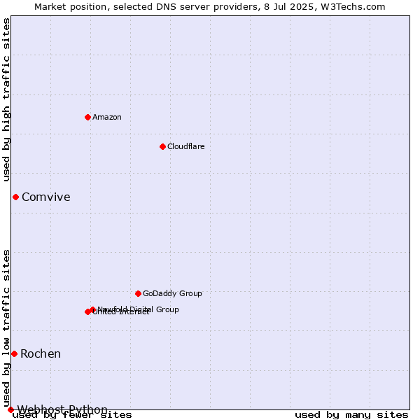 Market position of Comvive vs. Rochen vs. Webhost Python