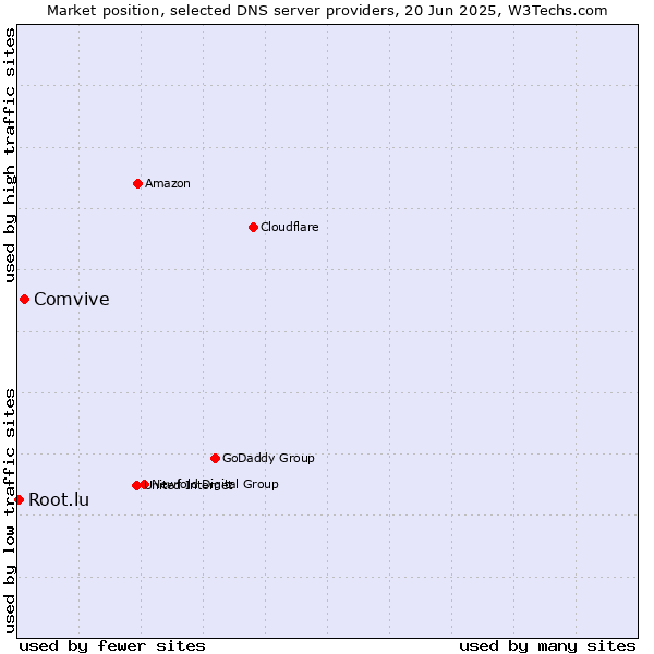 Market position of Comvive vs. Root.lu