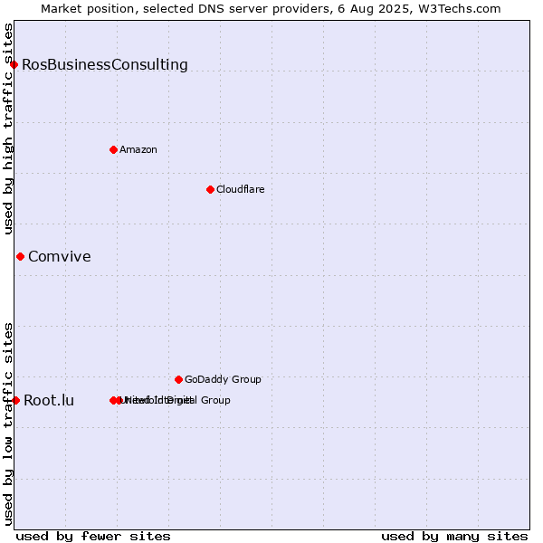 Market position of Comvive vs. Root.lu vs. RosBusinessConsulting