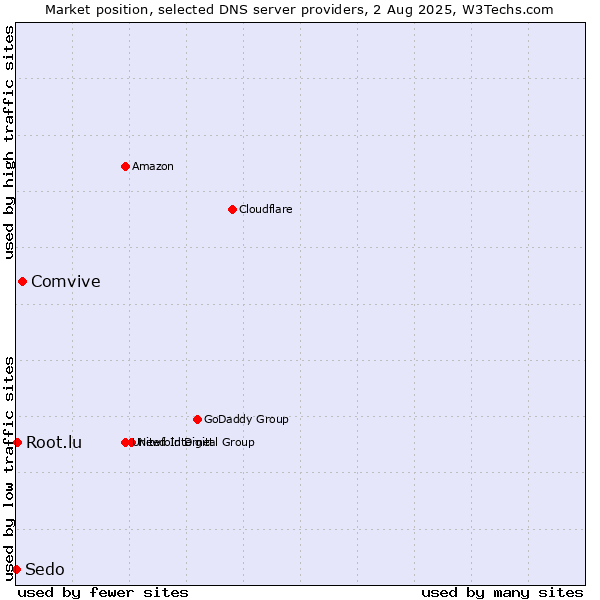 Market position of Comvive vs. Root.lu vs. Sedo