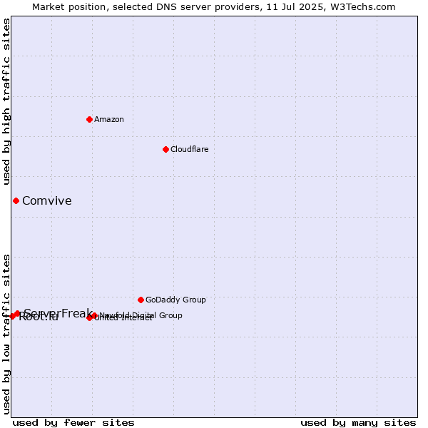 Market position of ServerFreak vs. Comvive vs. Root.lu