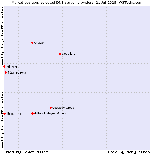 Market position of Comvive vs. Root.lu vs. Sfera