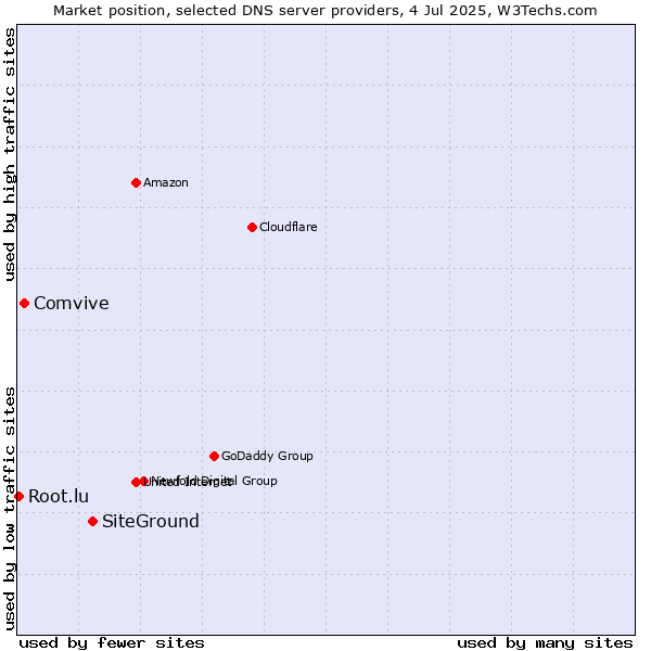 Market position of SiteGround vs. Comvive vs. Root.lu