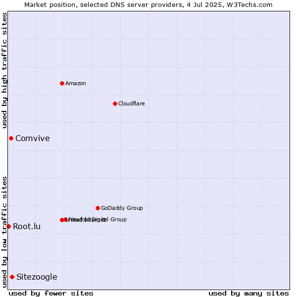 Market position of Sitezoogle vs. Comvive vs. Root.lu