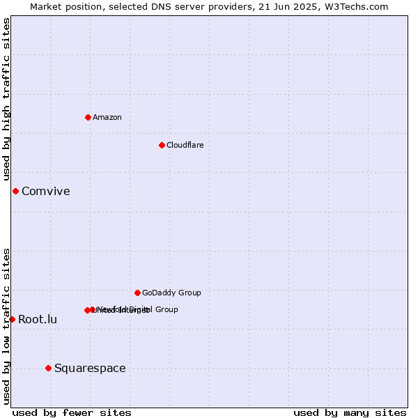 Market position of Squarespace vs. Comvive vs. Root.lu