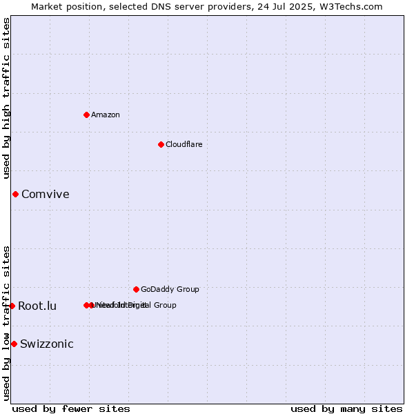 Market position of Comvive vs. Swizzonic vs. Root.lu