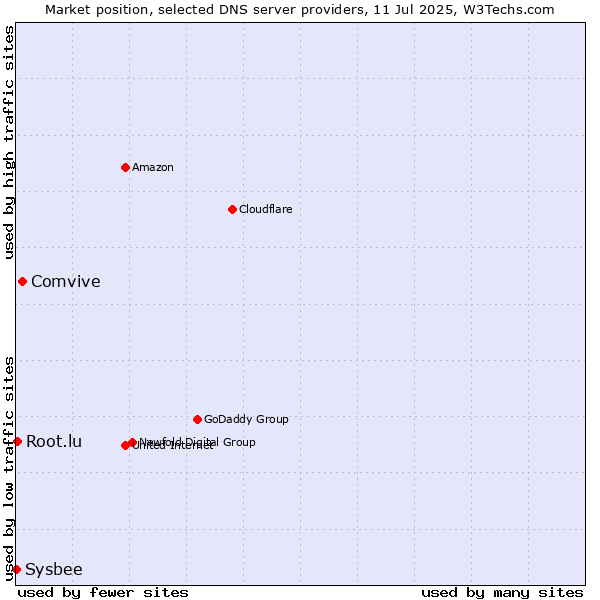 Market position of Comvive vs. Root.lu vs. Sysbee