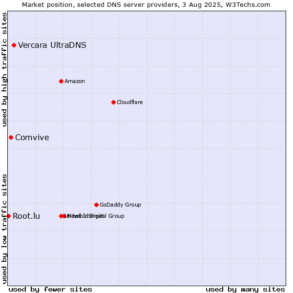 Market position of Vercara UltraDNS vs. Comvive vs. Root.lu