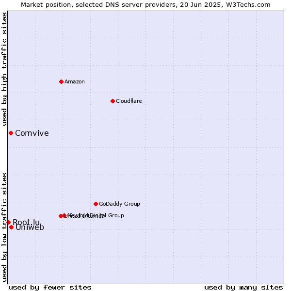 Market position of Uniweb vs. Comvive vs. Root.lu
