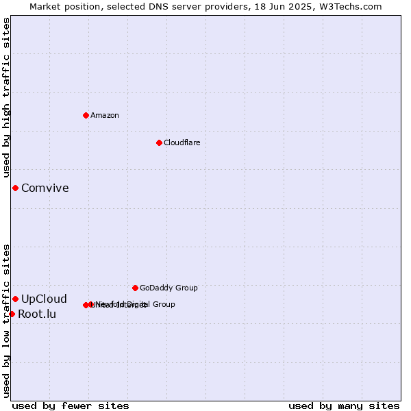 Market position of UpCloud vs. Comvive vs. Root.lu
