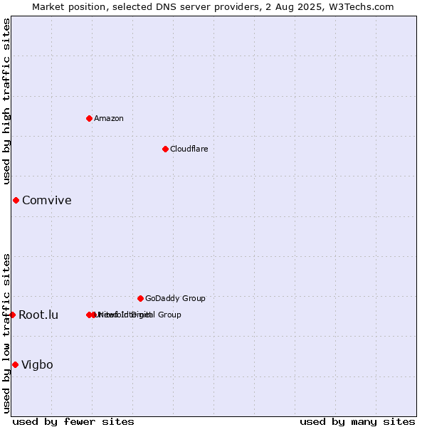 Market position of Comvive vs. Vigbo vs. Root.lu