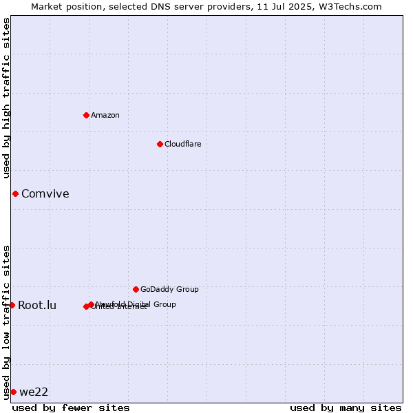 Market position of Comvive vs. we22 vs. Root.lu