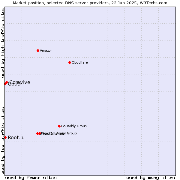Market position of Comvive vs. Opti9 vs. Root.lu