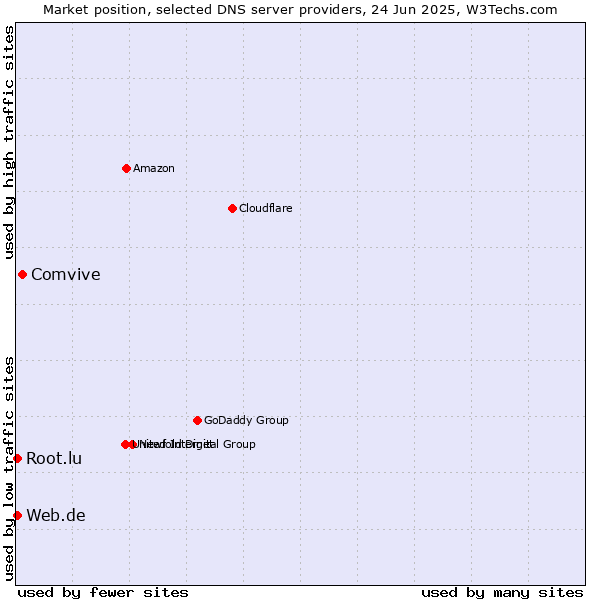 Market position of Comvive vs. Web.de vs. Root.lu