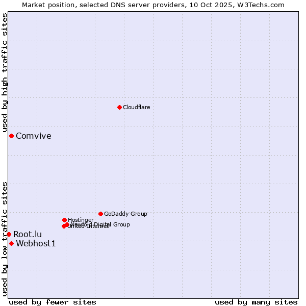 Market position of Webhost1 vs. Comvive vs. Root.lu