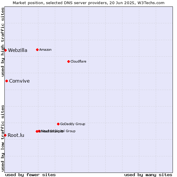 Market position of Comvive vs. Webzilla vs. Root.lu