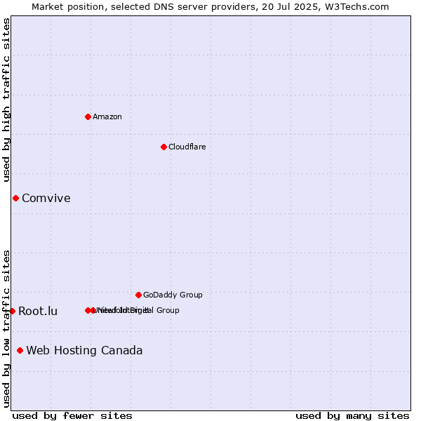 Market position of Web Hosting Canada vs. Comvive vs. Root.lu