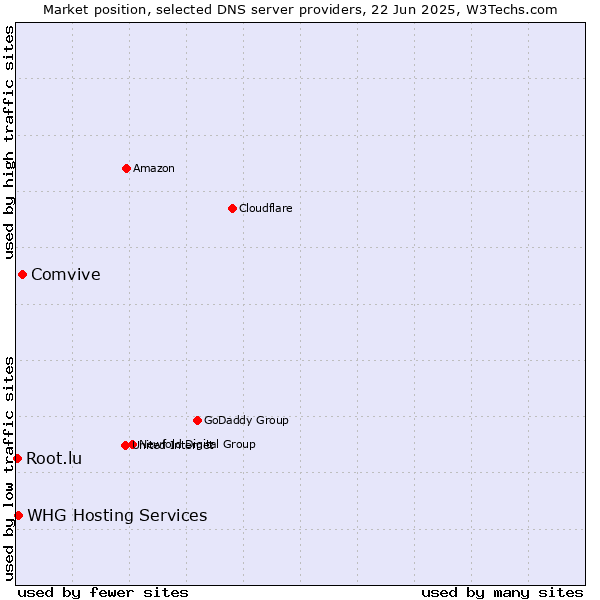 Market position of Comvive vs. WHG Hosting Services vs. Root.lu