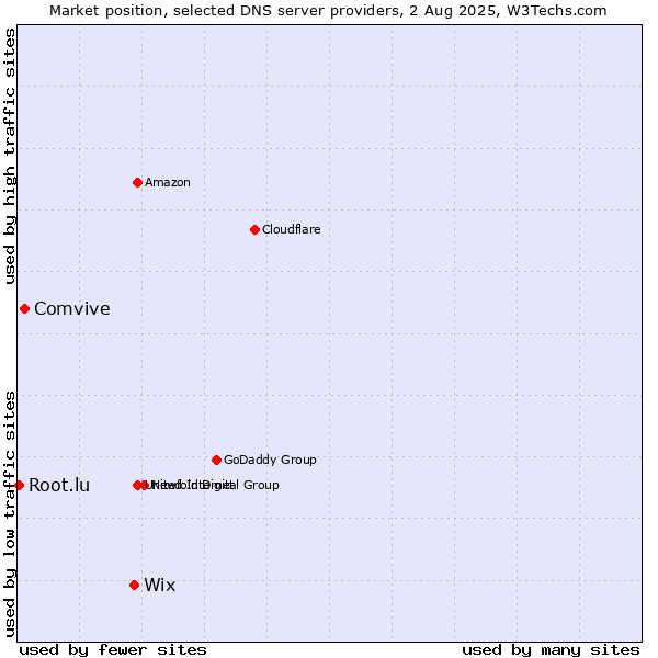 Market position of Wix vs. Comvive vs. Root.lu