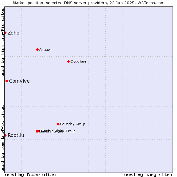 Market position of Comvive vs. Zoho vs. Root.lu