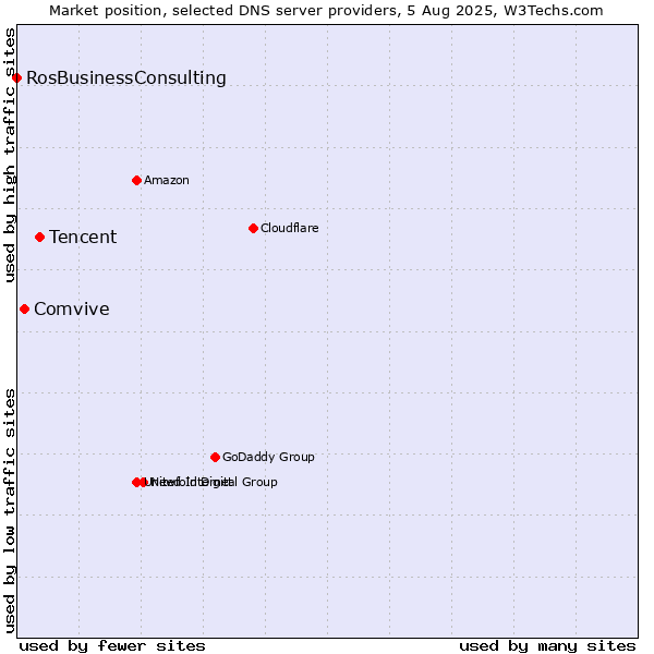 Market position of Tencent vs. Comvive vs. RosBusinessConsulting