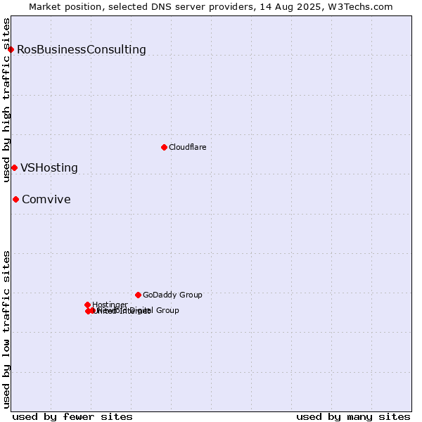 Market position of Comvive vs. VSHosting vs. RosBusinessConsulting