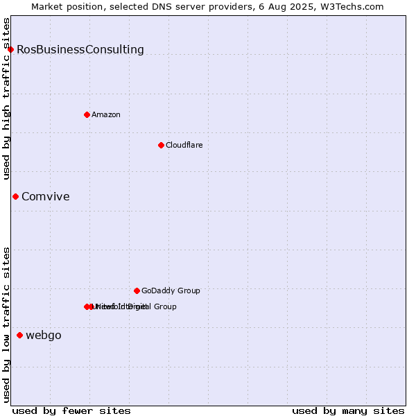 Market position of webgo vs. Comvive vs. RosBusinessConsulting