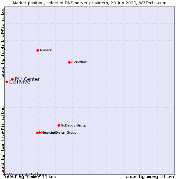 Market position of RU-Center vs. Comvive vs. Webhost Python