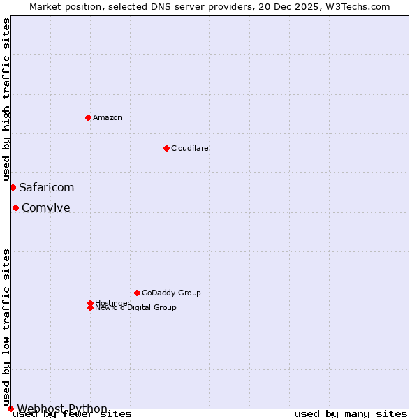 Market position of Comvive vs. Safaricom vs. Webhost Python