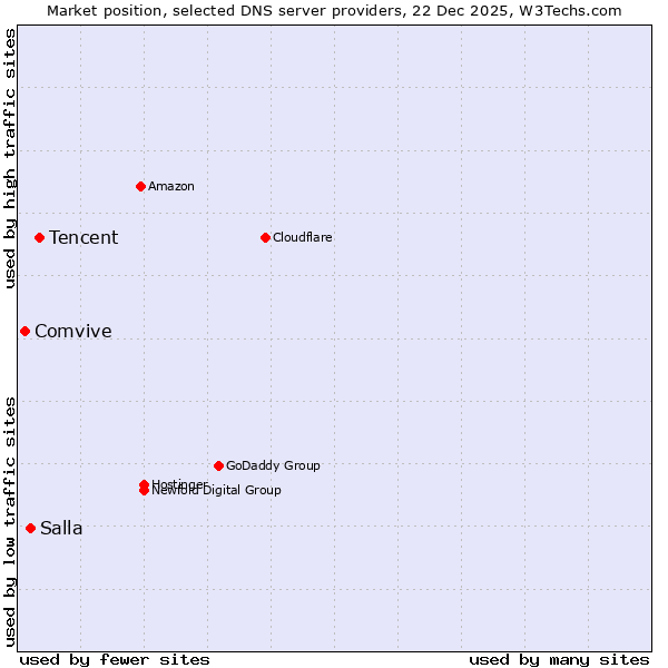 Market position of Tencent vs. Salla vs. Comvive