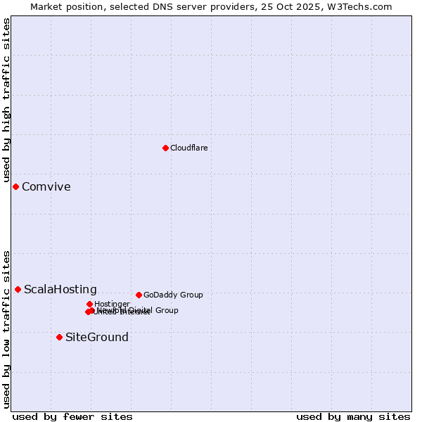 Market position of SiteGround vs. ScalaHosting vs. Comvive