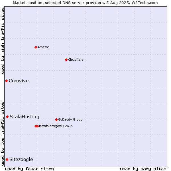 Market position of ScalaHosting vs. Sitezoogle vs. Comvive
