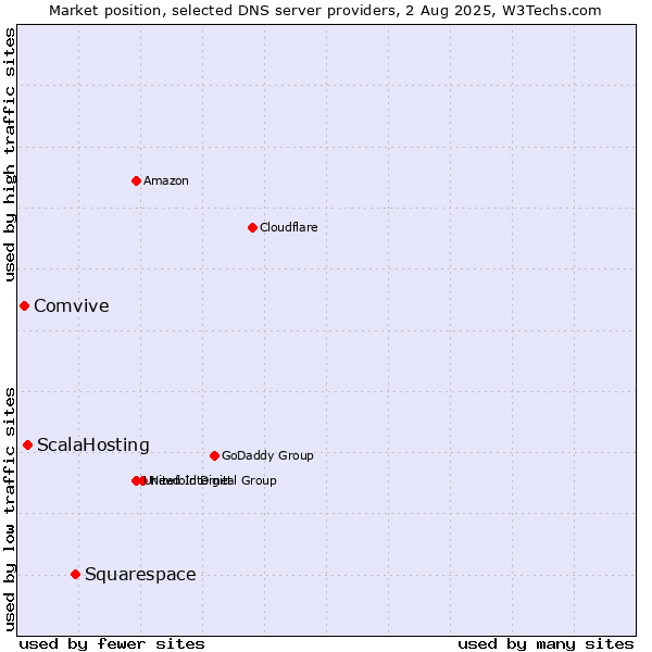 Market position of Squarespace vs. ScalaHosting vs. Comvive