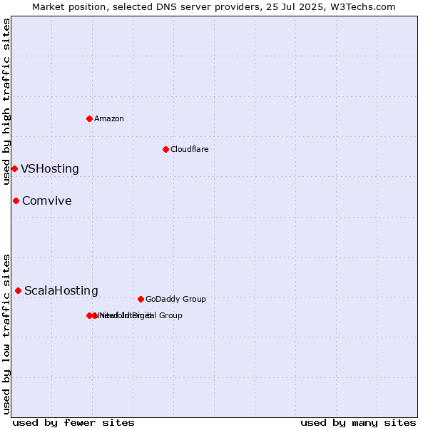 Market position of ScalaHosting vs. Comvive vs. VSHosting