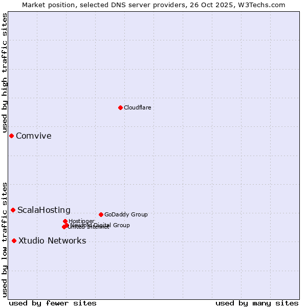 Market position of Xtudio Networks vs. ScalaHosting vs. Comvive