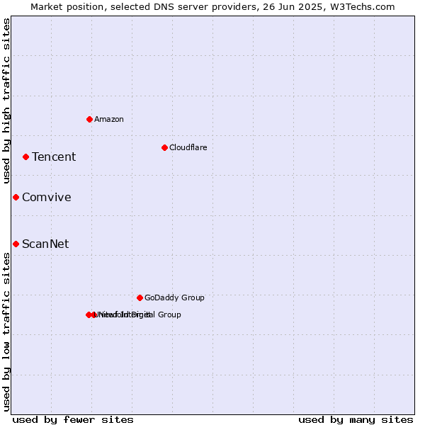 Market position of Tencent vs. Comvive vs. ScanNet