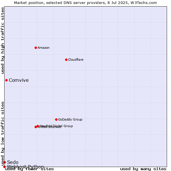 Market position of Comvive vs. Sedo vs. Webhost Python