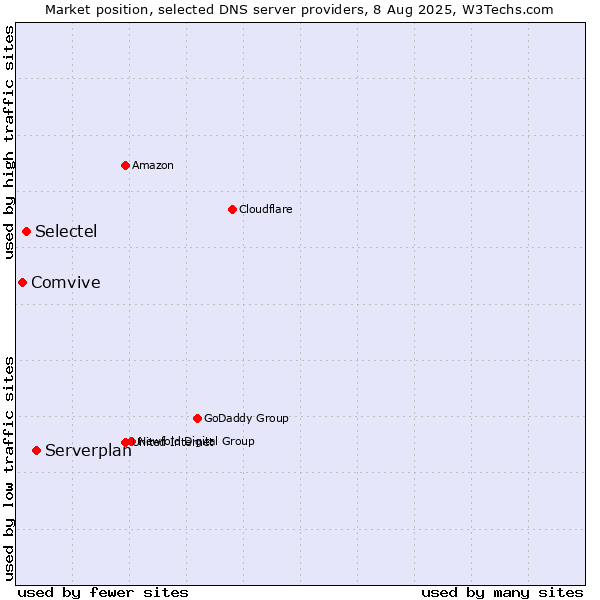 Market position of Serverplan vs. Selectel vs. Comvive