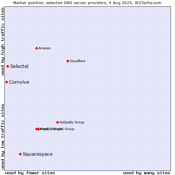 Market position of Squarespace vs. Selectel vs. Comvive