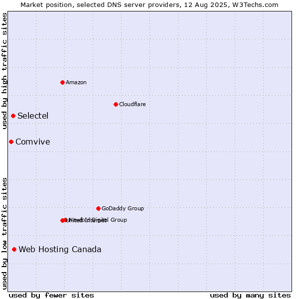 Market position of Web Hosting Canada vs. Selectel vs. Comvive