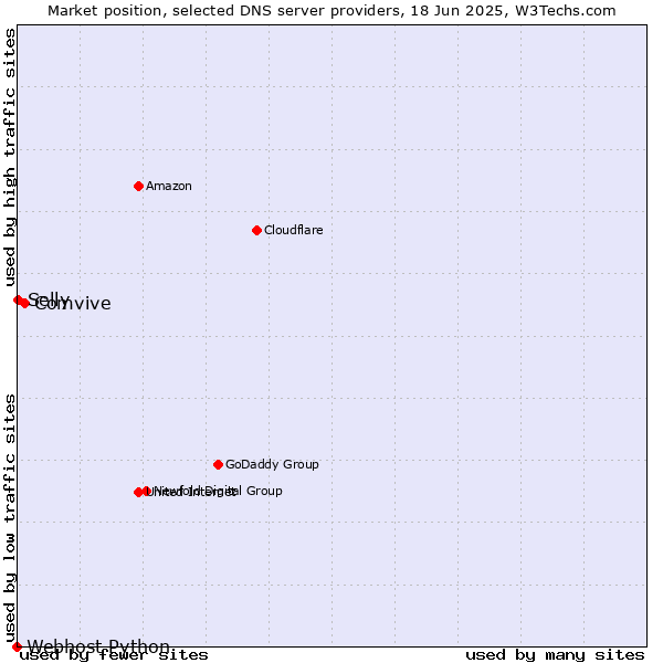 Market position of Comvive vs. Selly vs. Webhost Python