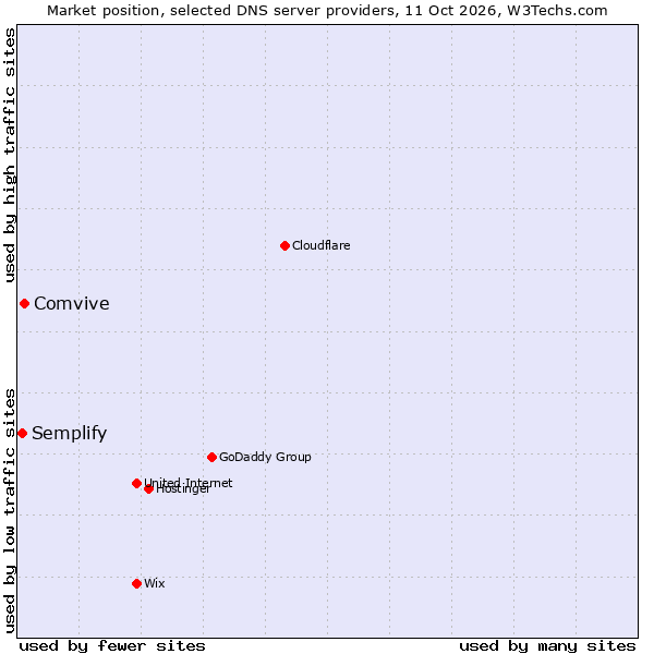 Market position of Comvive vs. Semplify
