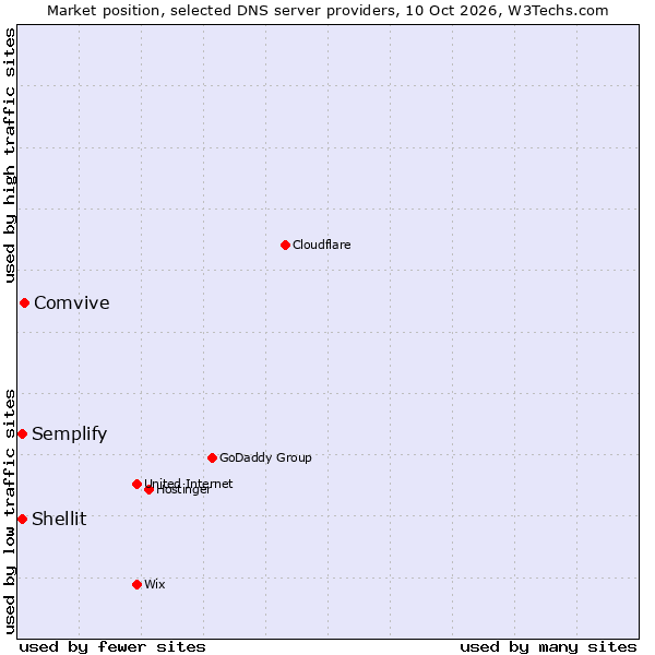 Market position of Comvive vs. Shellit vs. Semplify