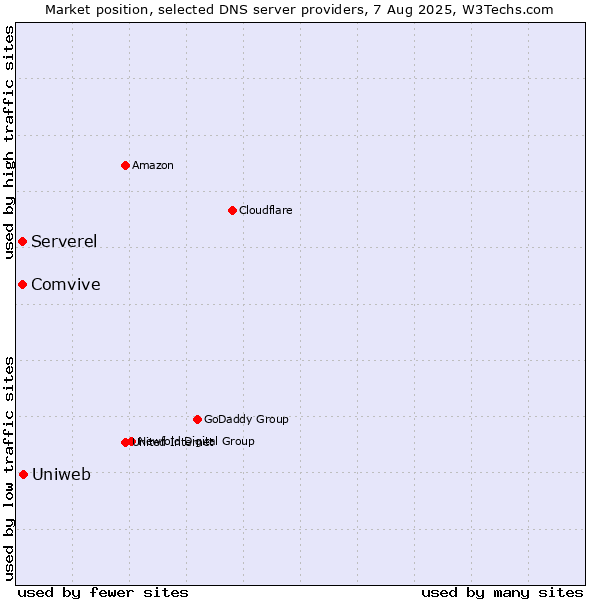 Market position of Uniweb vs. Serverel vs. Comvive