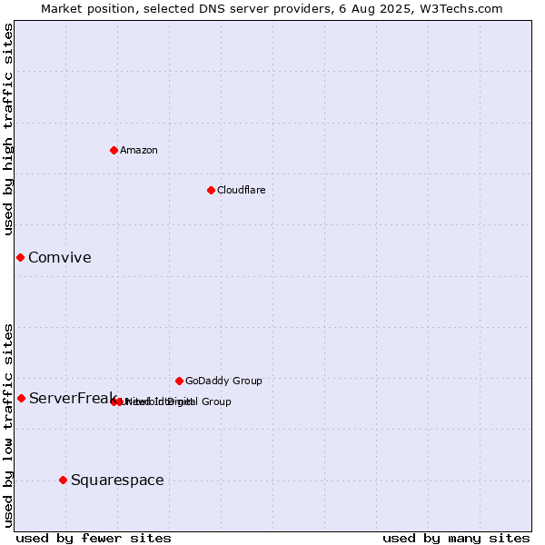Market position of Squarespace vs. ServerFreak vs. Comvive