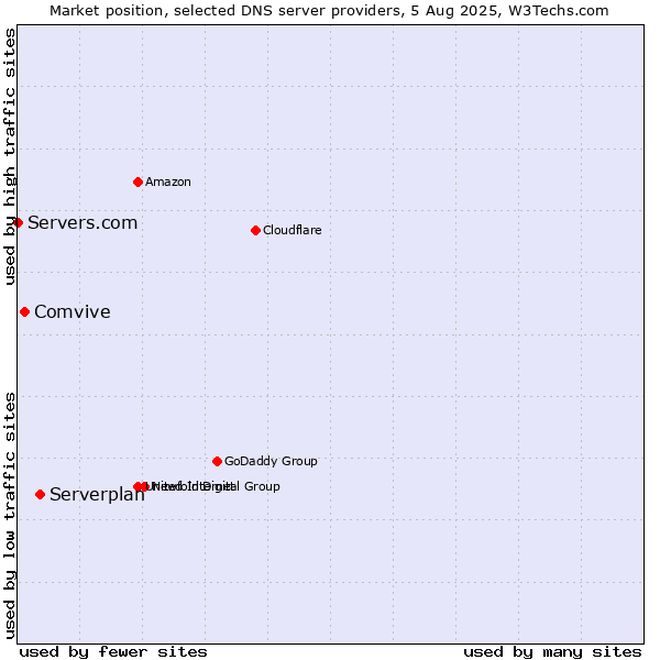 Market position of Serverplan vs. Comvive vs. Servers.com