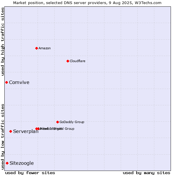 Market position of Serverplan vs. Sitezoogle vs. Comvive