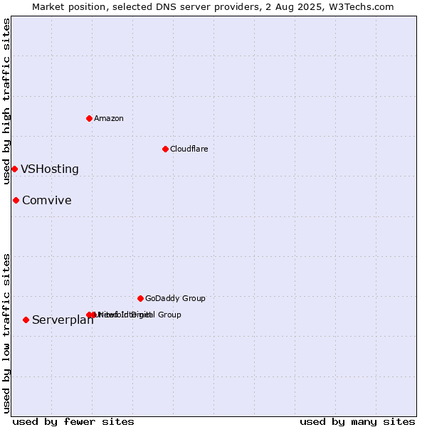 Market position of Serverplan vs. Comvive vs. VSHosting