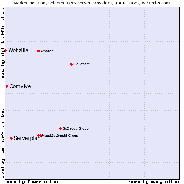 Market position of Serverplan vs. Comvive vs. Webzilla