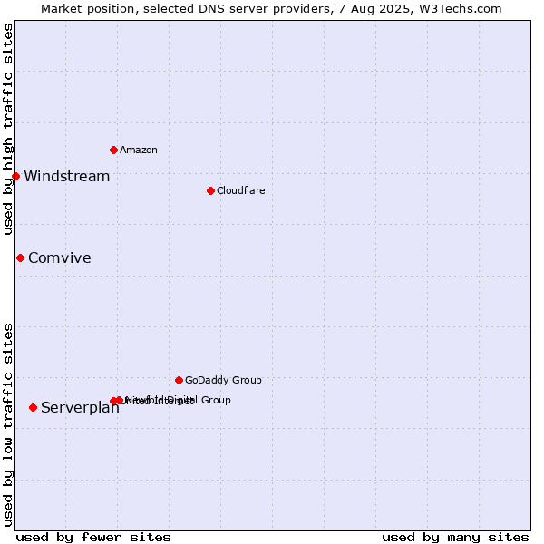 Market position of Serverplan vs. Comvive vs. Windstream